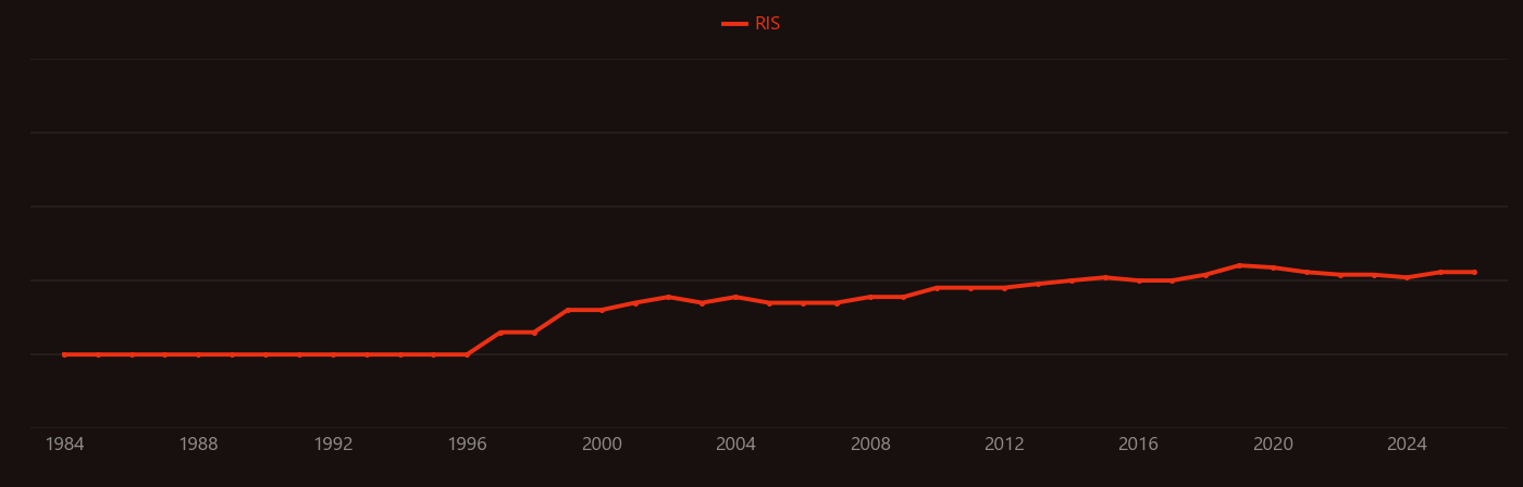 Poly ADP ribose polymerase research intensity over time