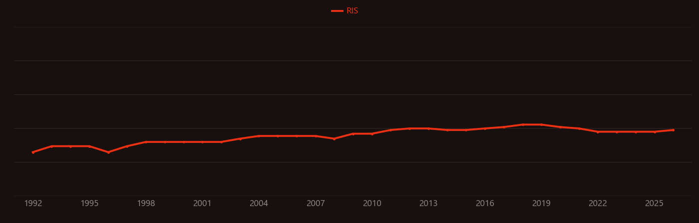Poly(N-isopropylacrylamide) research intensity over time