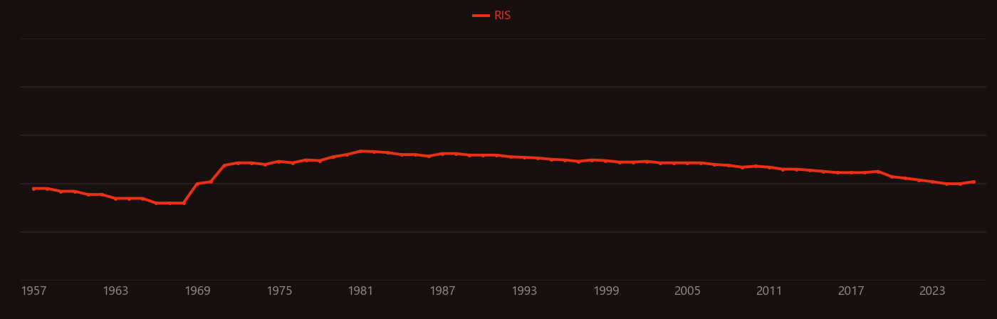 Polyacrylamide gel electrophoresis research intensity over time