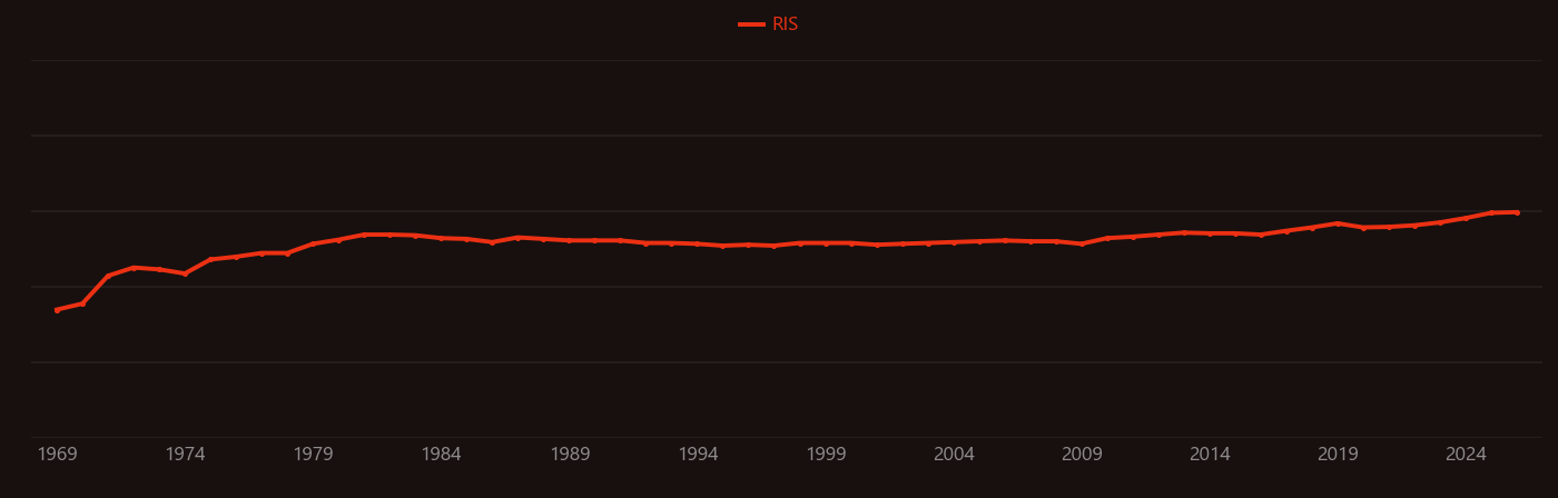Polyacrylamide research intensity over time