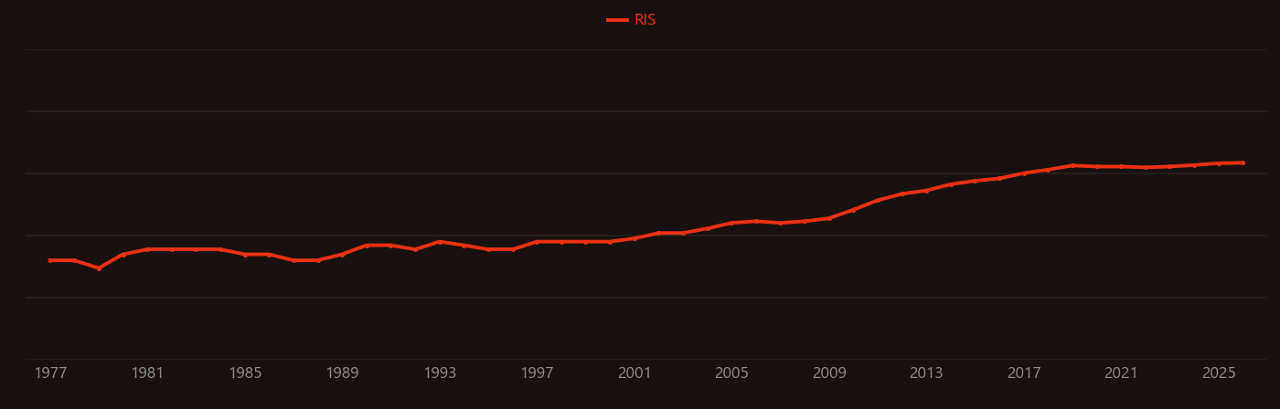 Polyacrylonitrile research intensity over time