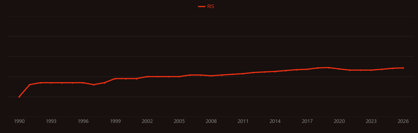 Polyamine research intensity over time