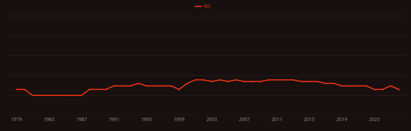 Polyamorphism research intensity over time
