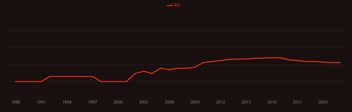 Polyaniline nanofibers research intensity over time