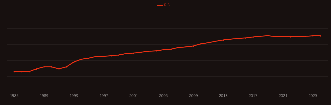 Polyaniline research intensity over time