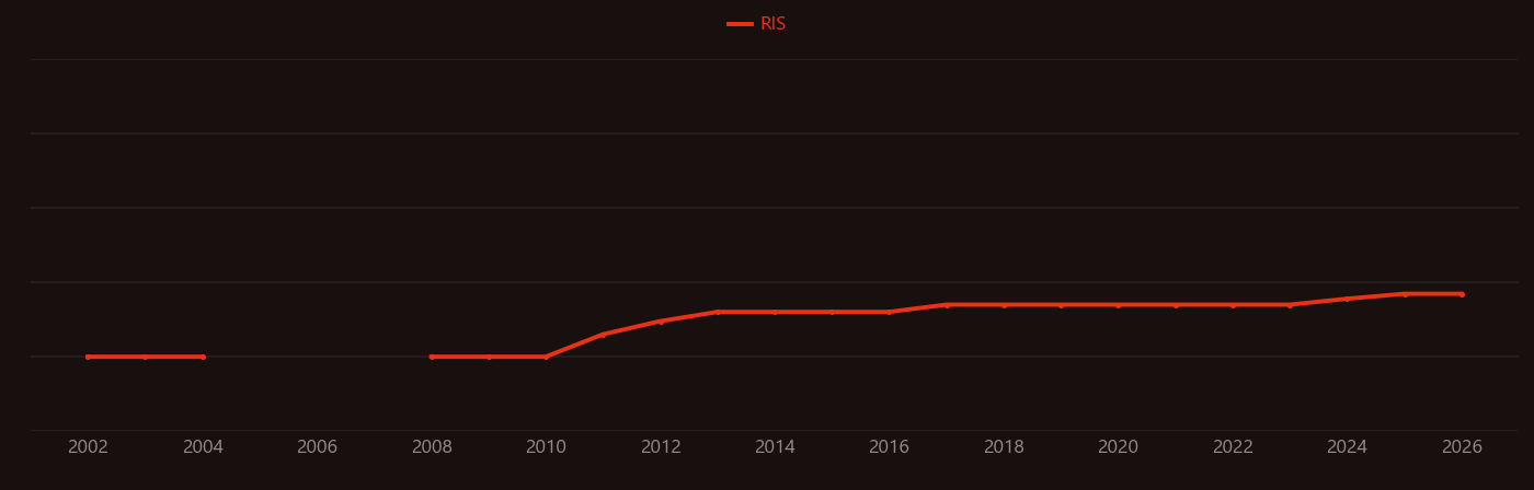 Polyaspartic acid research intensity over time