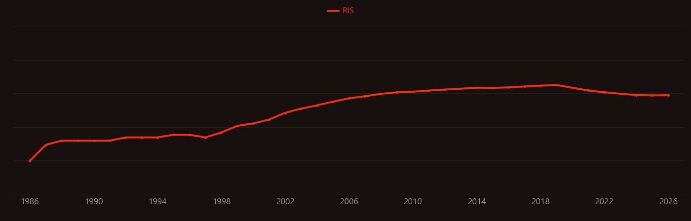 Polybrominated diphenyl ethers research intensity over time