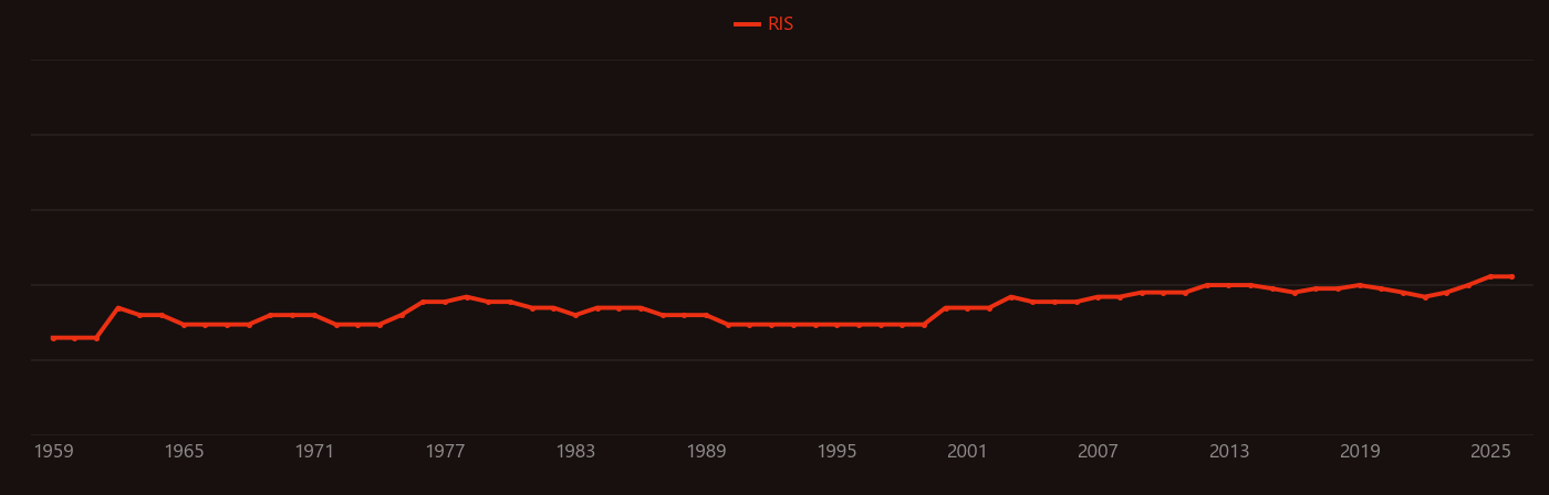 Polybutadiene research intensity over time
