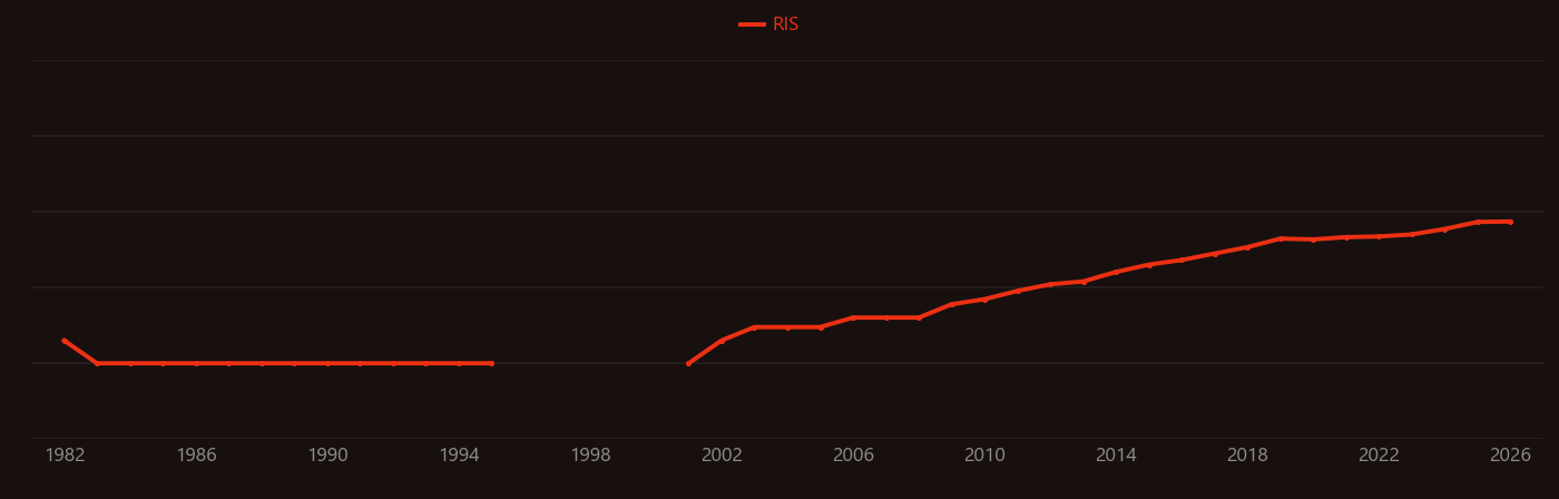 Polycaprolactone research intensity over time