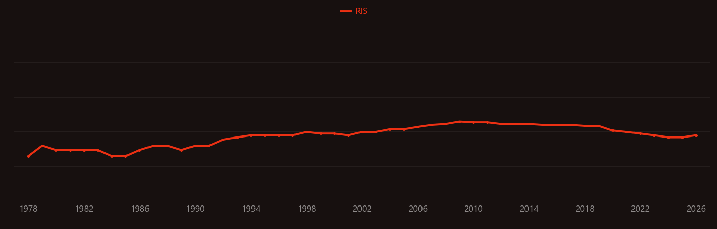 Polychlorinated biphenyl research intensity over time