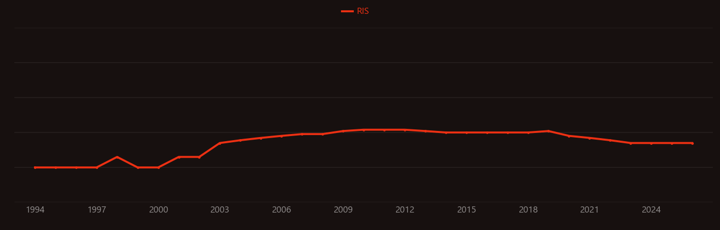 Polychlorinated dibenzofurans research intensity over time