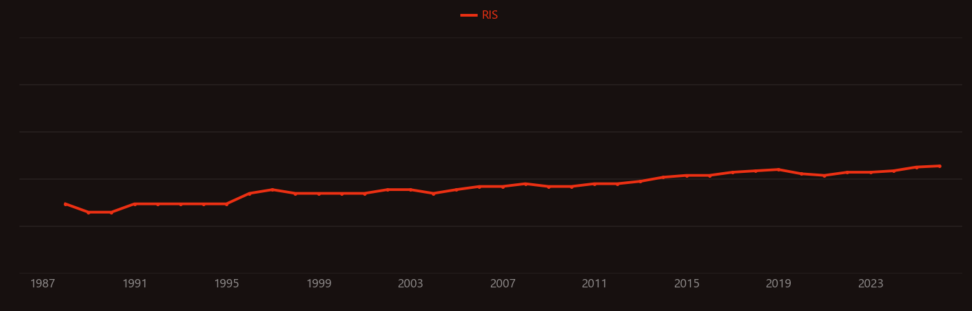 Polycyclic aromatic hydrocarbon research intensity over time