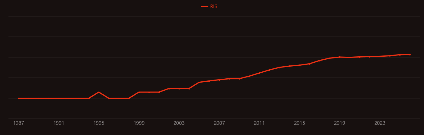 Polydimethylsiloxane research intensity over time