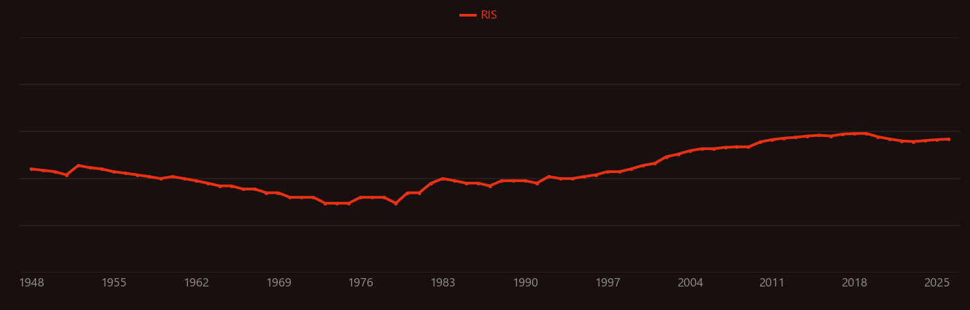 Polyelectrolyte research intensity over time