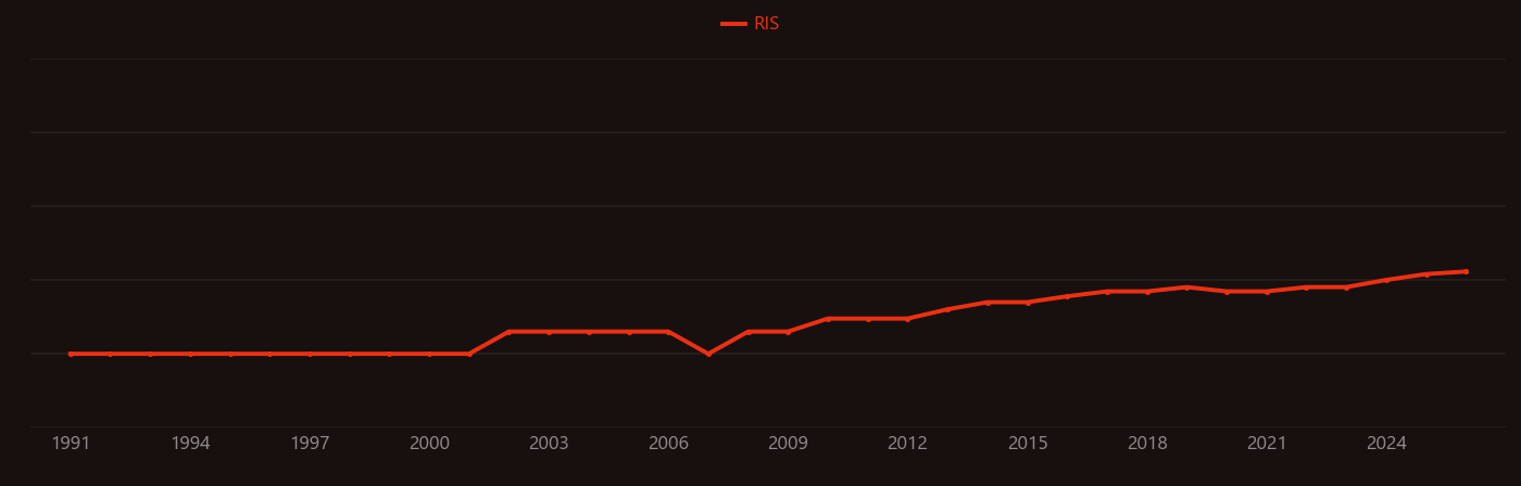 Polyetherimide research intensity over time