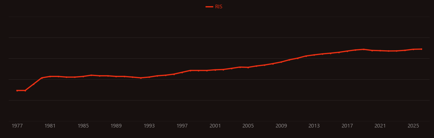 Polyethylene glycol research intensity over time