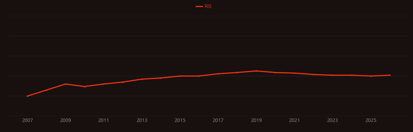 Polyethylene naphthalate research intensity over time