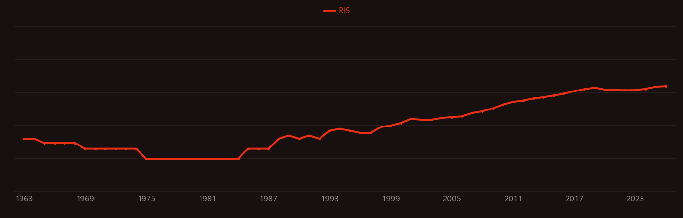 Polyethylene terephthalate research intensity over time