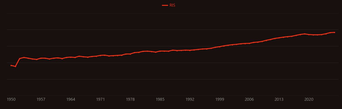 Polyethylene research intensity over time