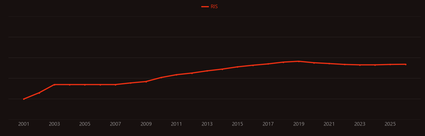 Polyethylenimine research intensity over time