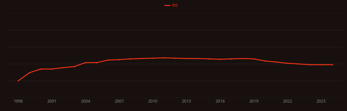 Polyfluorene research intensity over time