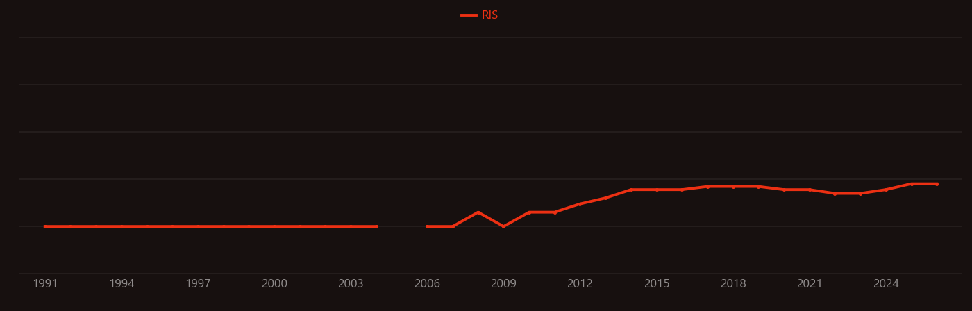 Polyhydroxybutyrate research intensity over time