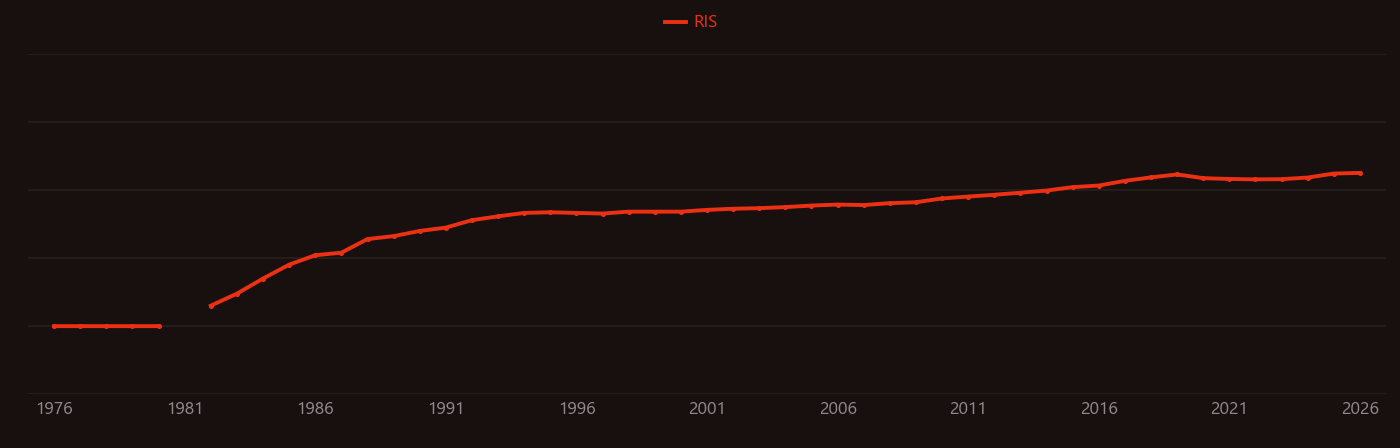 Polyimide research intensity over time