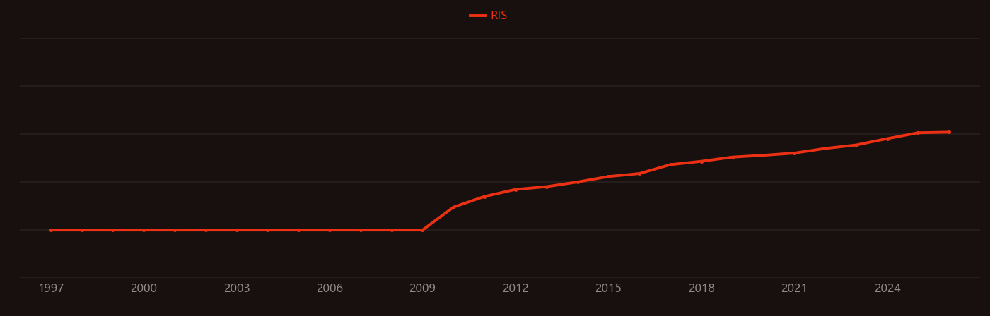 Polylactic acid research intensity over time