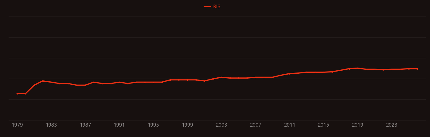 Polymer blend research intensity over time