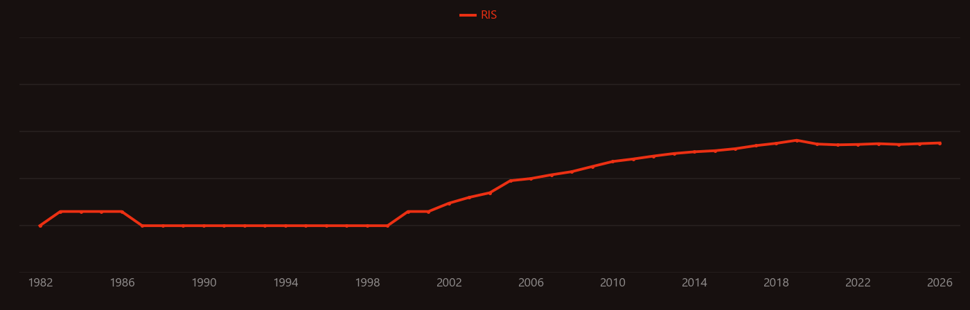 Polymer electrolyte membrane electrolysis research intensity over time