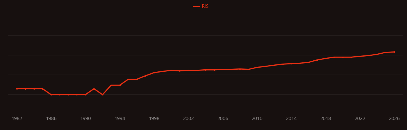 Polymer electrolytes research intensity over time