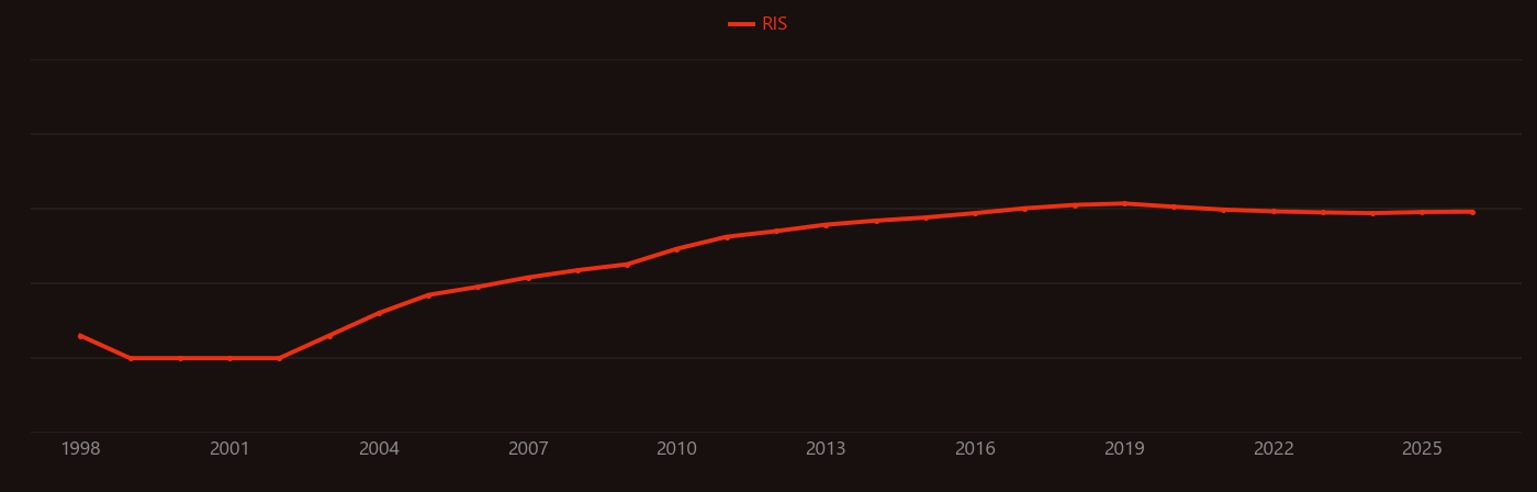 Polymer nanocomposite research intensity over time