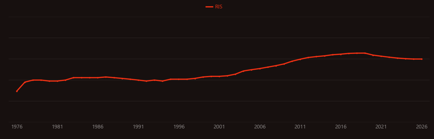 Polymer solar cell research intensity over time