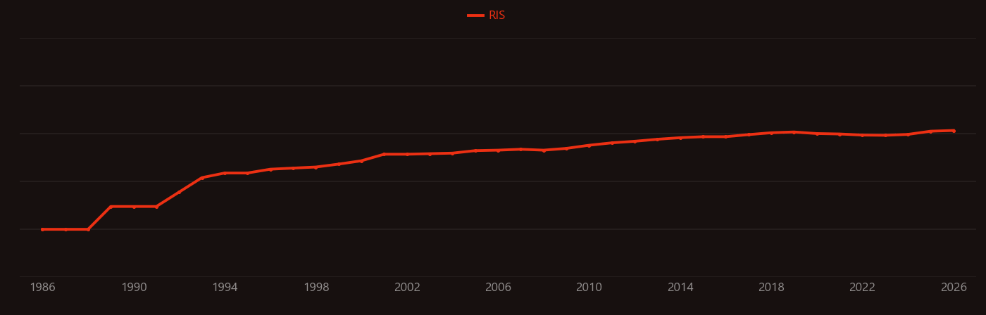 Polymerase chain reaction research intensity over time