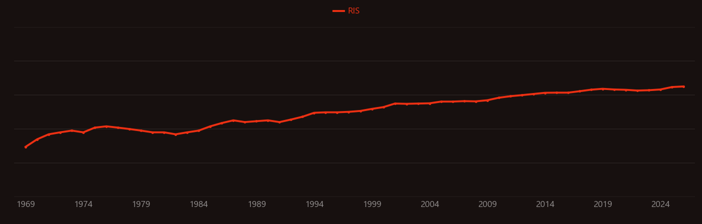 Polymerase research intensity over time