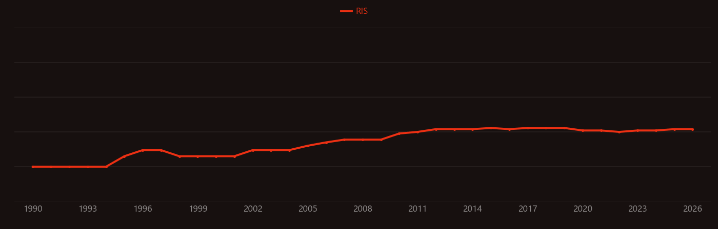 Polymeric membrane research intensity over time