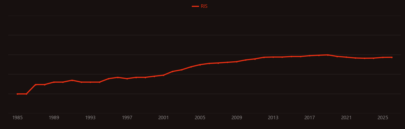 Polyol research intensity over time