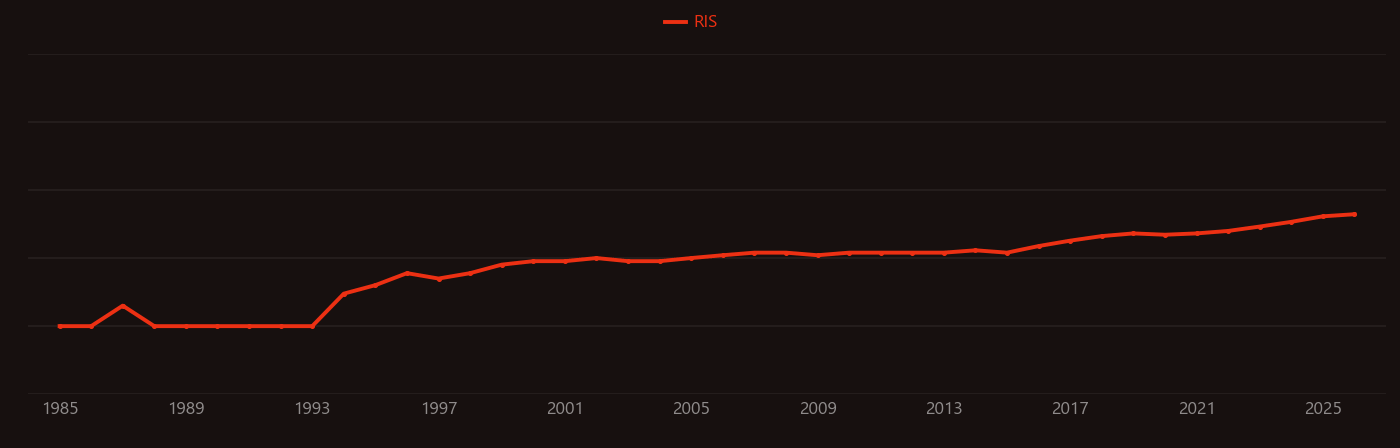 Polyolefin research intensity over time
