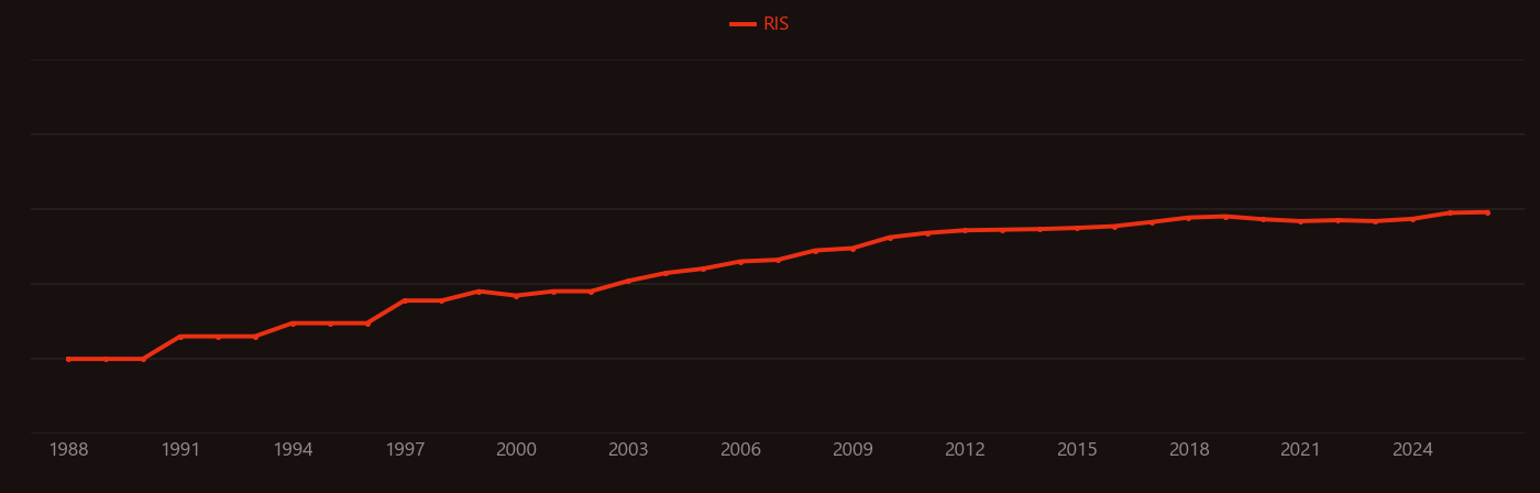 Polyoxometalate research intensity over time