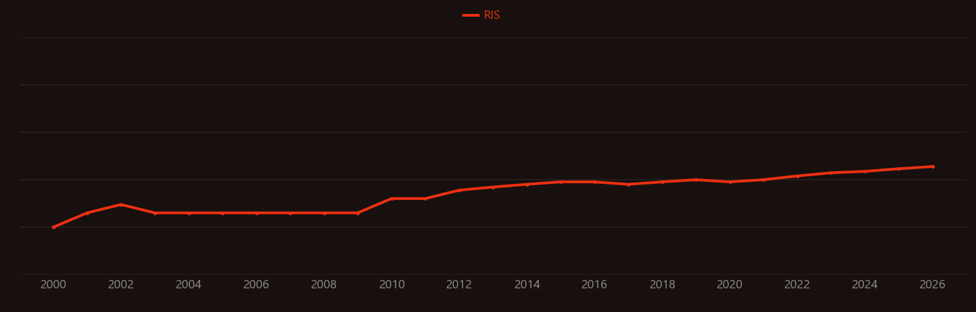 Polyphenol oxidase research intensity over time