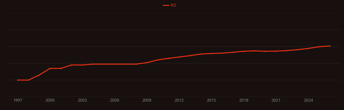 Polyphenol research intensity over time