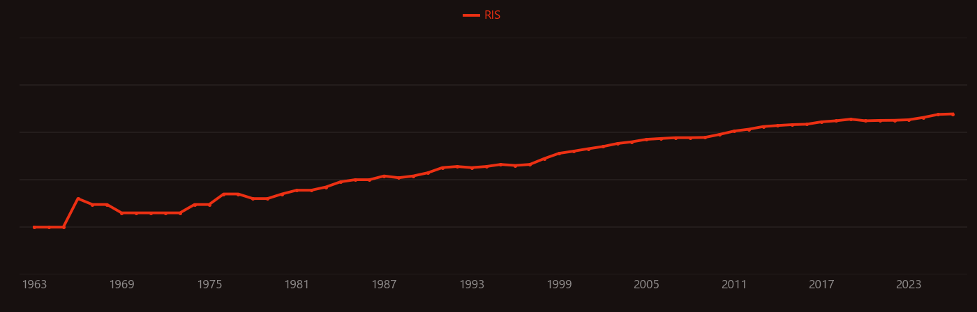 Polypropylene research intensity over time