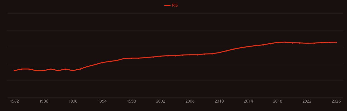 Polypyrrole research intensity over time
