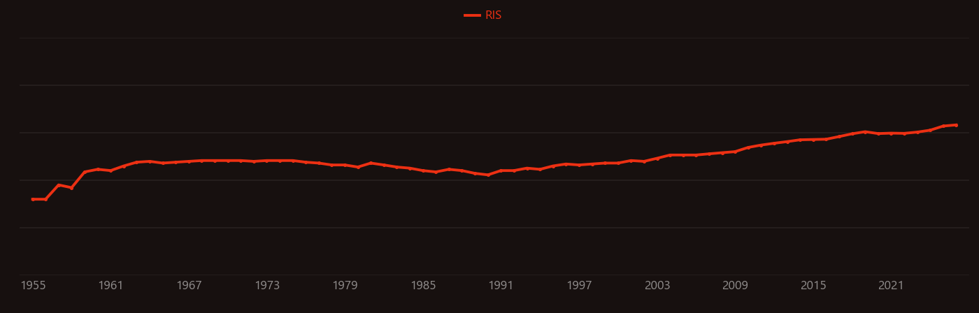 Polysaccharide research intensity over time