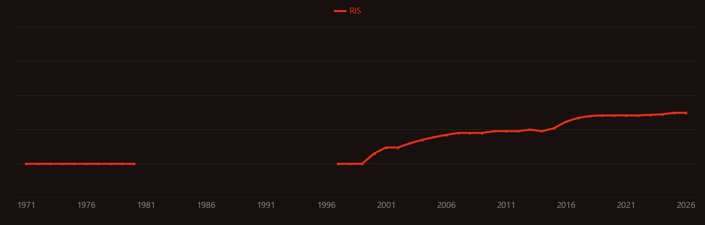 Polystyrene sulfonate research intensity over time