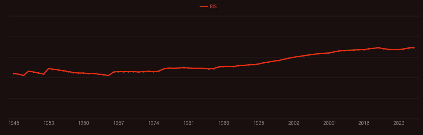 Polystyrene research intensity over time