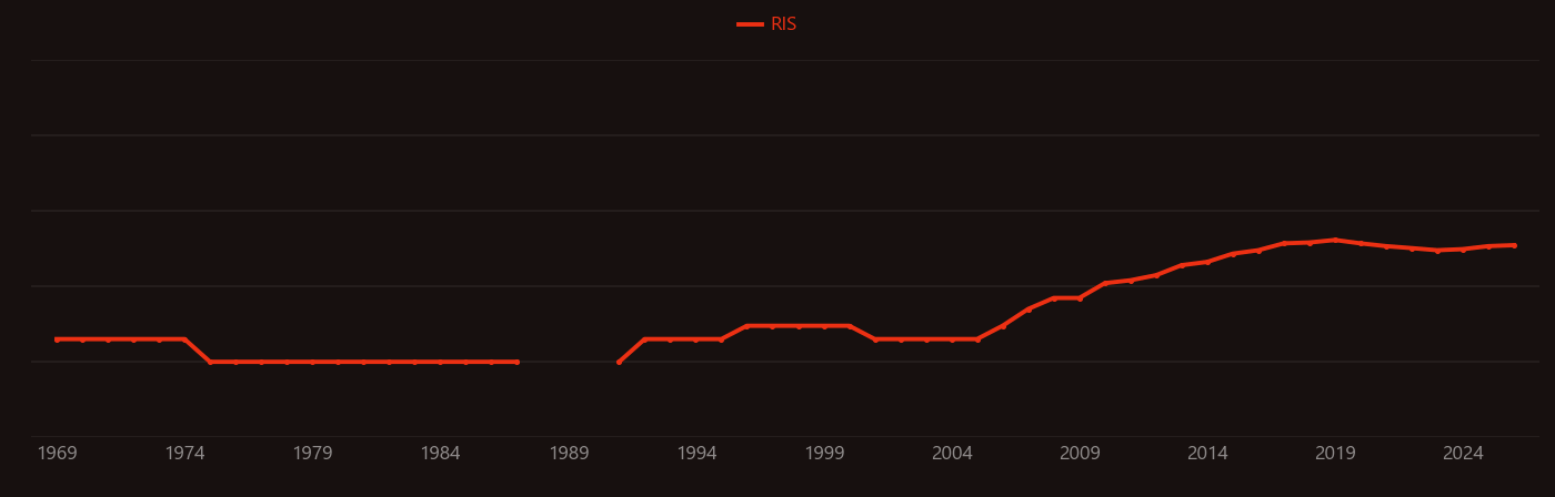 Polysulfone research intensity over time