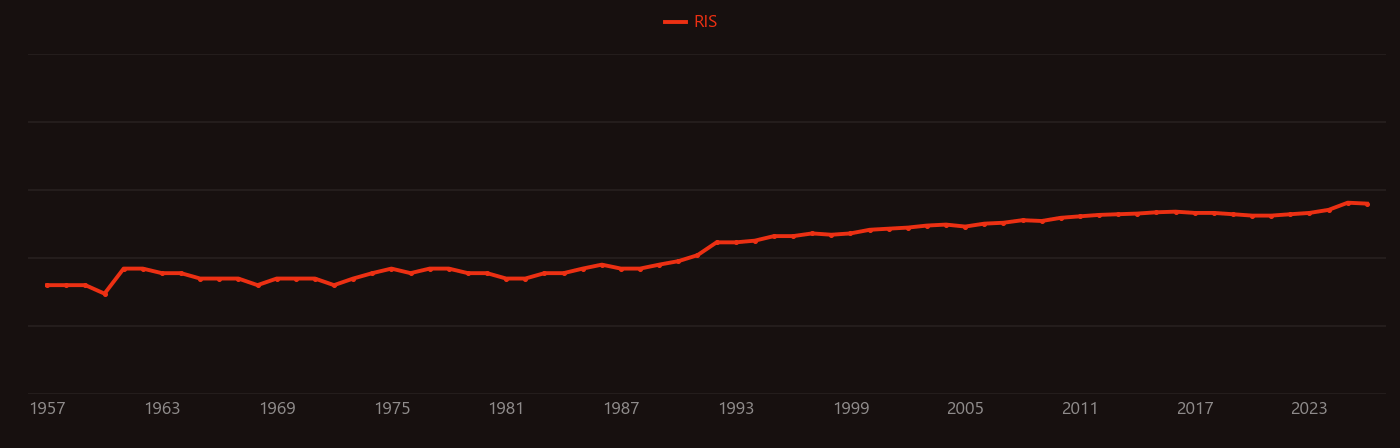 Polytetrafluoroethylene research intensity over time