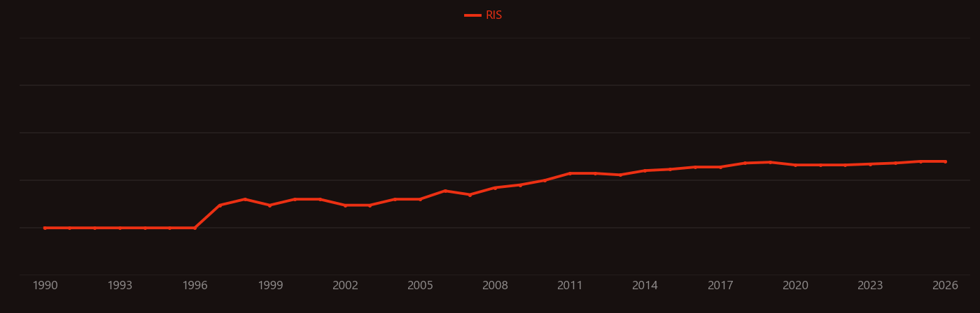 Polythiophene research intensity over time