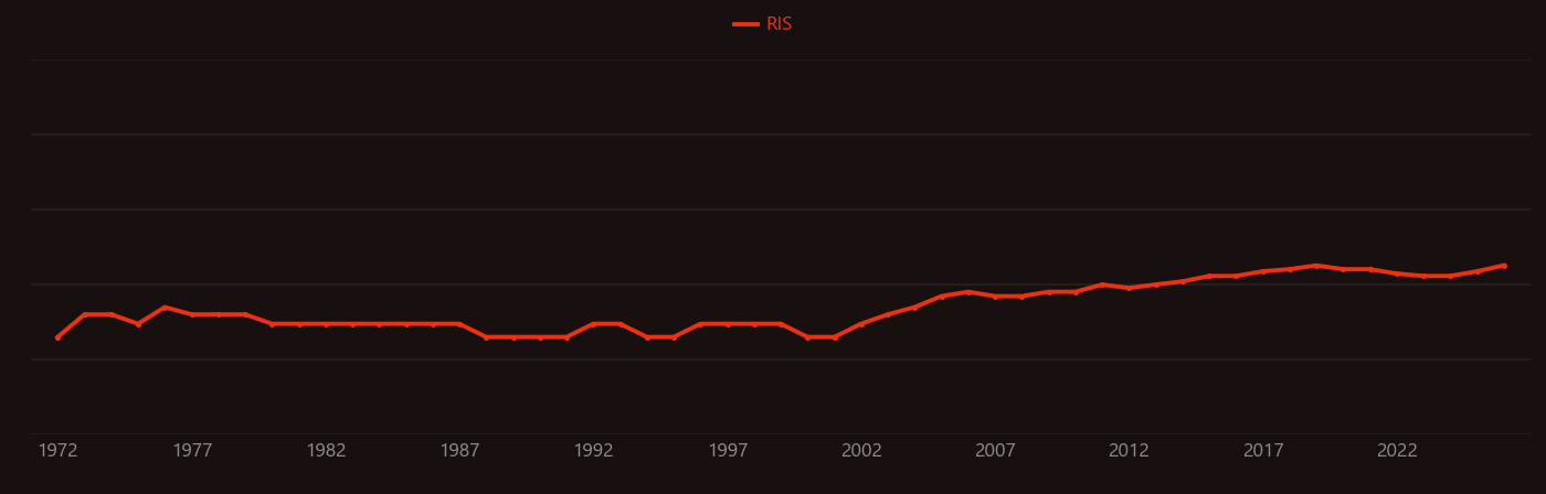 Polyunsaturated fatty acid research intensity over time
